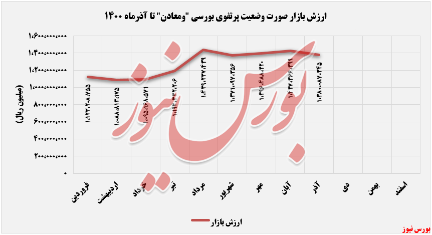 روند ارزش بازار شرکت های پذیرفته شده در بورس ومعادن+بورس نیوز