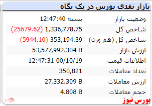 باز هم شاخص های قرمز در انتهای معاملات