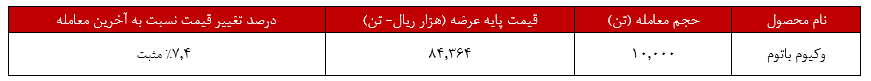 رشد ۱۱ درصدی نرخ وکیوم باتوم پالایش بندرعباس/درآمد سبدکالایی و رشد ۱۳۳ درصدی!