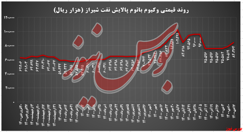 رشد ۱۱ درصدی نرخ وکیوم باتوم پالایش بندرعباس/درآمد سبدکالایی و رشد ۱۳۳ درصدی!