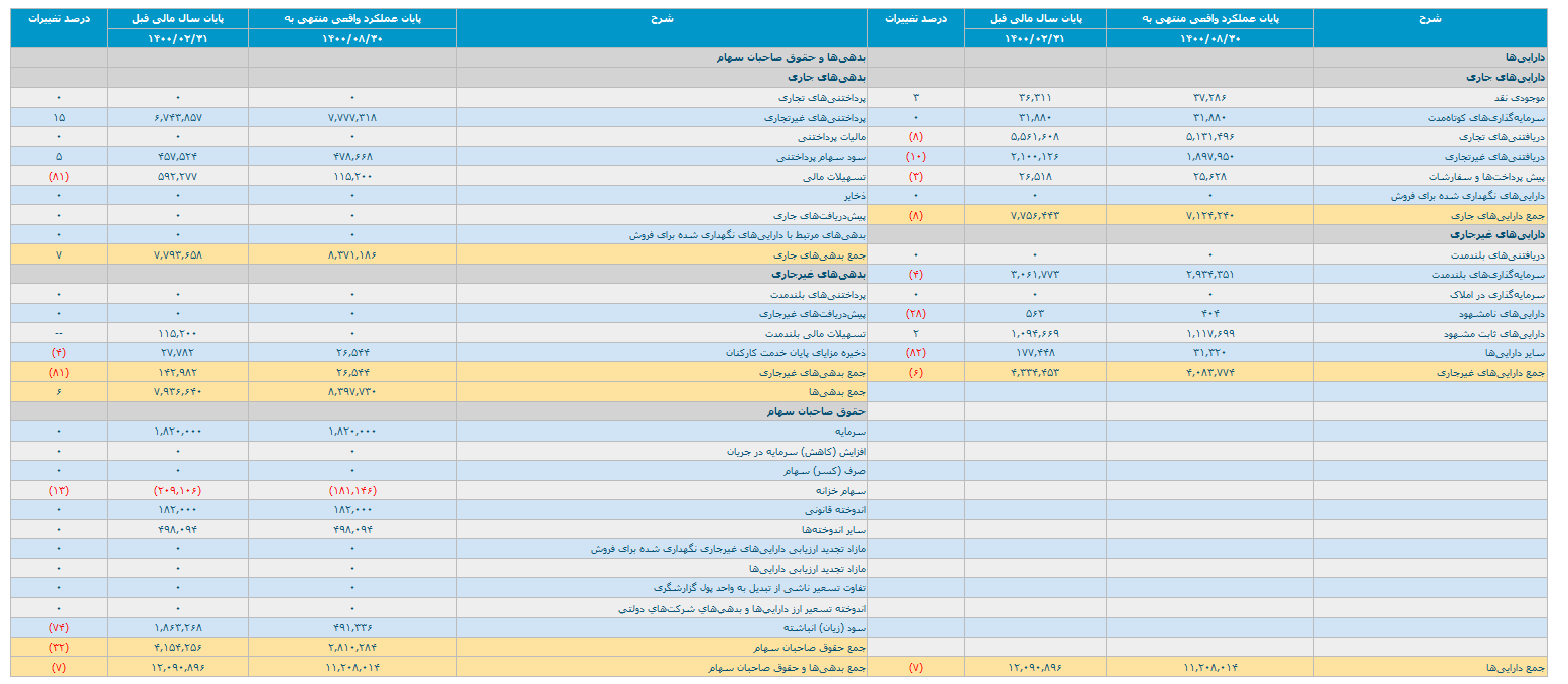 صورت مالی حسابرسی نشده 