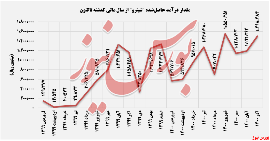 روند ثبت درآمدهای شپترو تا آذرماه+بورس نیوز