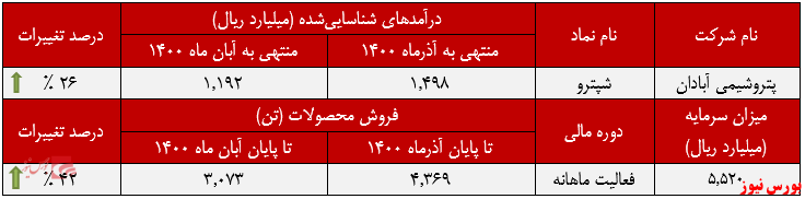 عملکرد ماهانه پتروشیمی آبادان+بورس نیوز