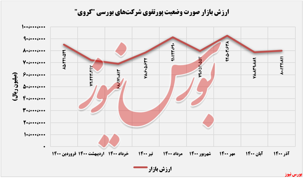 ارزش بازار توسعه معادن روی ایران+بورس نیوز