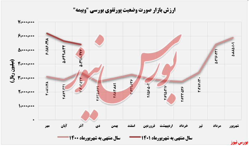 ارزش بازار وبیمه+بورس نیوز