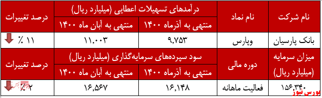 عملکرد ماهانه وپارس+بورس نیوز