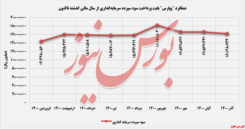 روند سود سپرده پرداختی بانک پارسیان+بورس نیوز