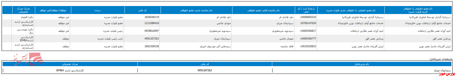 تعیین ترکیب جدید هیات مدیره 