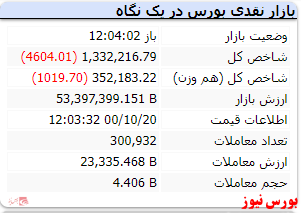 شاخص کل همراه با افت ۴ هزار واحدی