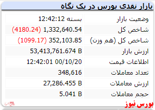 شاخص امروز هم منفی بود