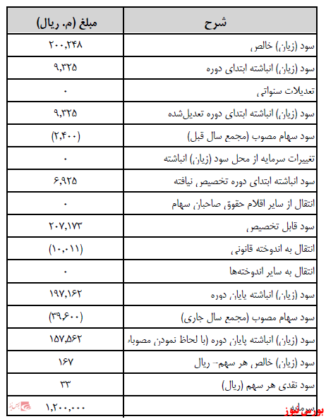 آخرین اخبار مجامع ۱۴۰۰/۱۰/۲۰