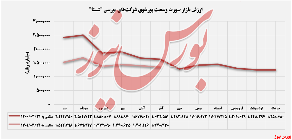 ارزش بازار سرمایه گذاری های بورسی شستا+بورس نیوز