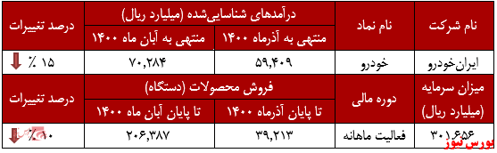 عملکرد ماهانه ایران خودرو+بورس نیوز