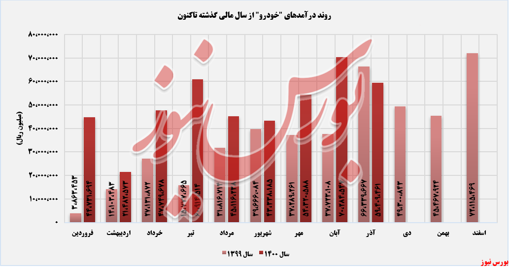 روند ثبت درآمدهای ایران خودرو+بورس نیوز