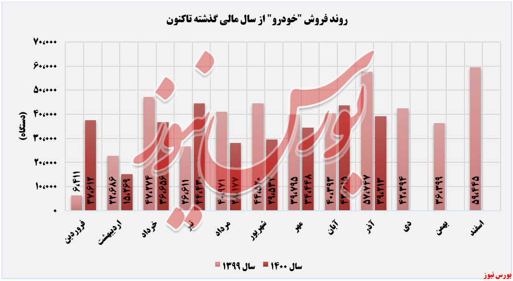 روند فروش محصولات ایران خودرو+بورس نیوز