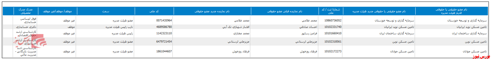 تعیین ترکیب جدید هیات مدیره 