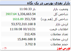 شاخص با رشد ۴ هزارواحدی سبز است