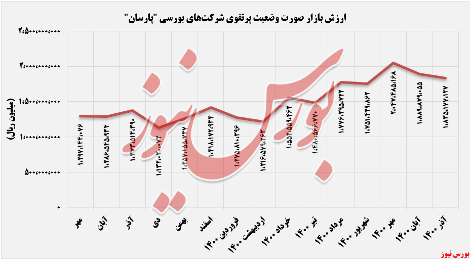 ارزش بازار پرتفوی پذیرفته شده در بورس پارسان+بورس نیوز