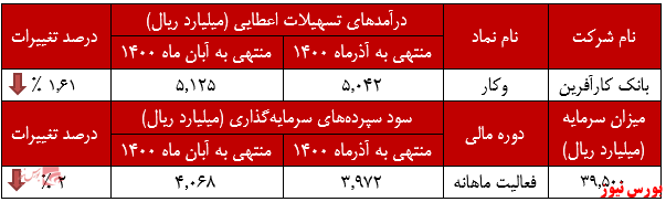 عملکرد ماهانه وکار در اذر+بورس نیوز