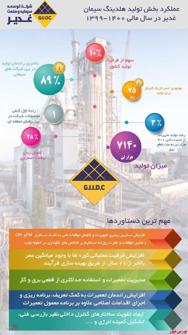 موفق‌ترین هلدینگ سیمانی کشور به مجمع می‌رود