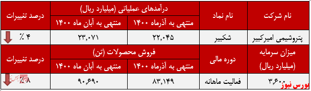 عملکرد ماهانه شکبیر+بورس نیوز