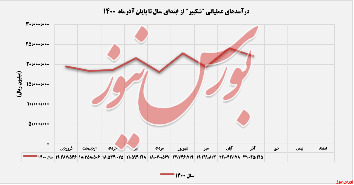 روند ثبت درآمدهای شکبیر+بورس نیوز