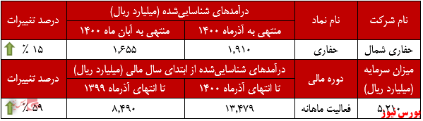 عملکرد ماهانه حفاری شمال+بورس نیوز