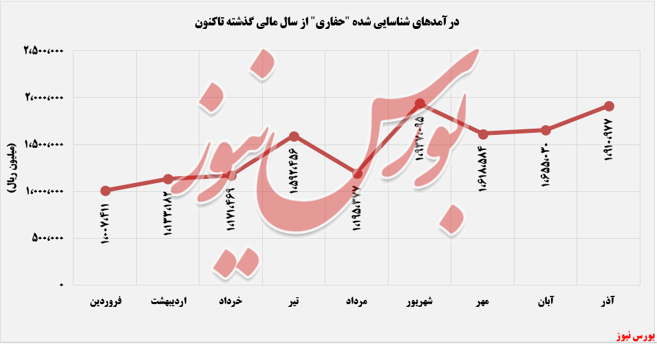 روند ثبت درآمدهای حفاری شمال+بورس نیوز