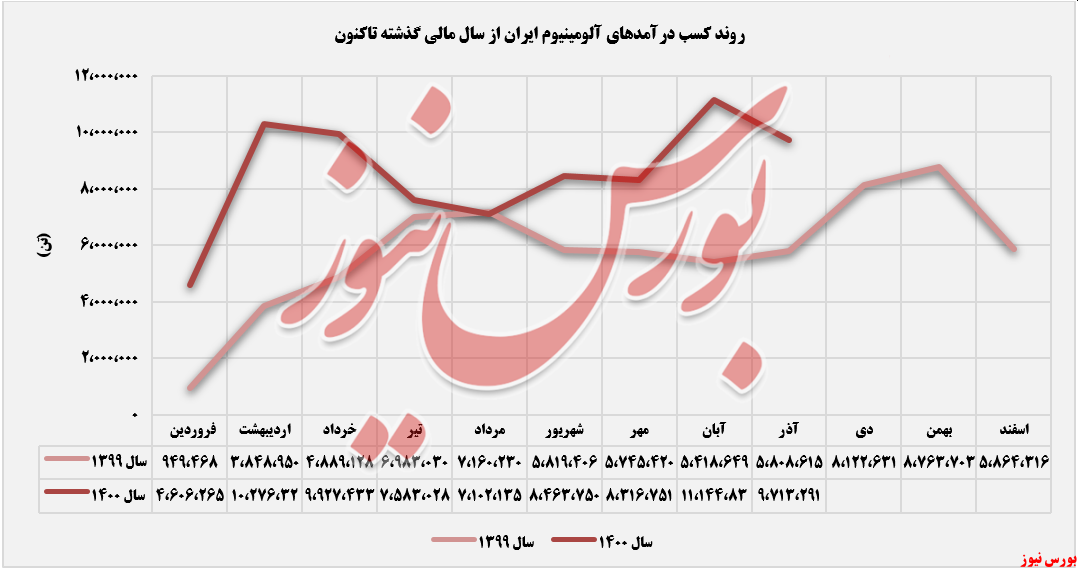 روند ثبت درآمدهای آلومینیوم ایران+بورس نیوز