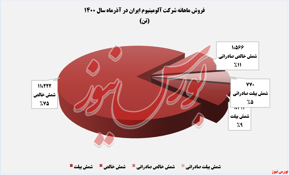 فروش ماهانه فایرا در اذرماه+بورس نیوز