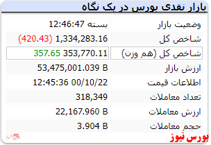 افت شاخص در آخرین روز کاری