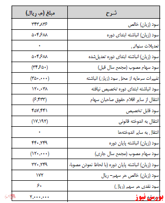 آخرین اخبار مجامع ۱۴۰۰/۱۰/۲۲