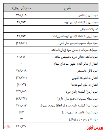 آخرین اخبار مجامع ۱۴۰۰/۱۰/۲۲