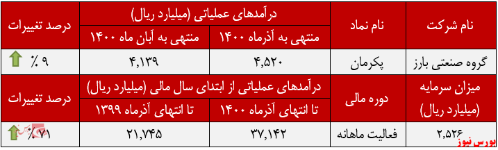 عملکرد ماهانه بارز در آذرماه+بورس نیوز