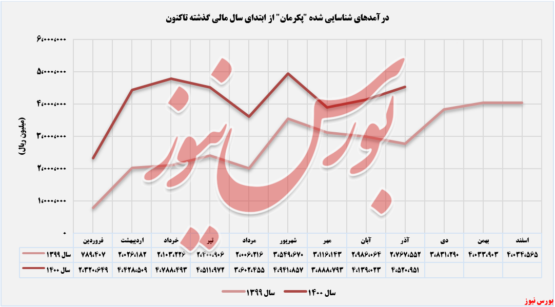 روند درآمدهای بارز در آذرماه+بورس نیوز