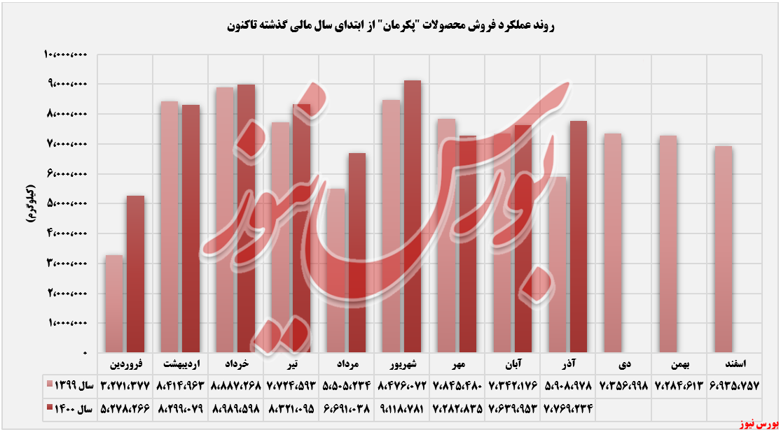 روند فروش ماهانه گروه صنعتی بارز+بورس نیوز