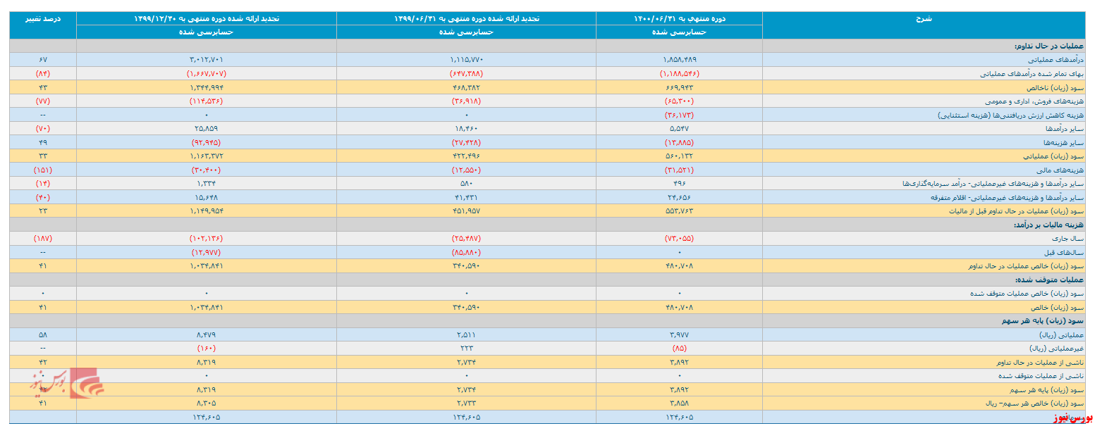 صورت مالی ۶ ماهه 