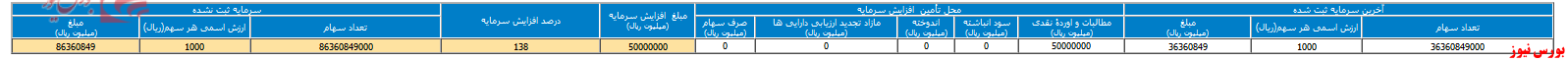 تصویب افزایش سرمایه ۱۳۸ درصدی 