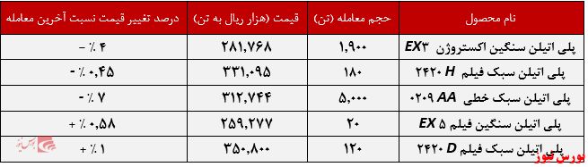 عملکرد هفتگی پتروشیمی امیرکبیر+بورس نیوز
