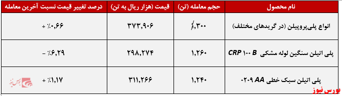 عملکرد هفتگی شاراک+بورس نیوز