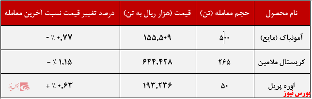 عملکرد هفتگی خراسان+بورس نیوز