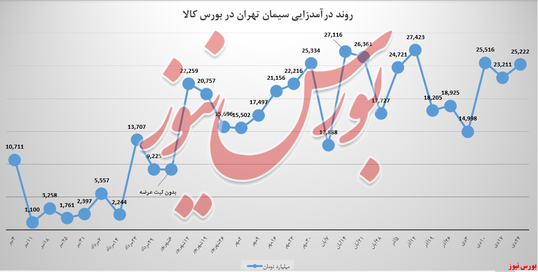 سیمان تهران کاهش ۹ درصدی درآمد هفتگی را پس گرفت