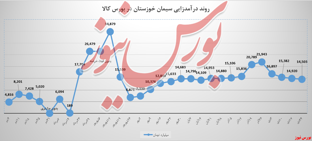 میانگین نرخ کیسه‌های سخوز، نزولی بود