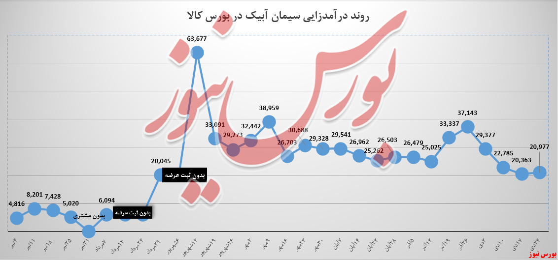 رشد ۳ درصدی مجموع درآمد‌های هفتگی سابیک در بورس کالا