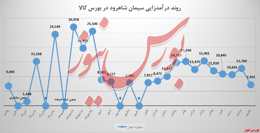 ۱۷,۷ هزارتن از سیمان شاهرود، به کارخانه بازگشت