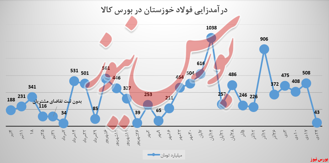 کاهش بیش از ۹۰ درصدی درآمد هفتگی فولادخوزستان/ مُهر عدم معامله بر پیشانی شمش