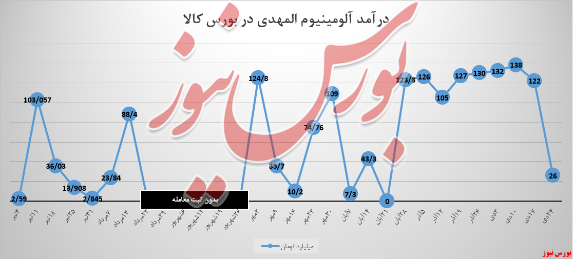 نبود استقبال از «آلومینیوم المهدی» ۷۹ درصد درآمد‌ها را ریخت