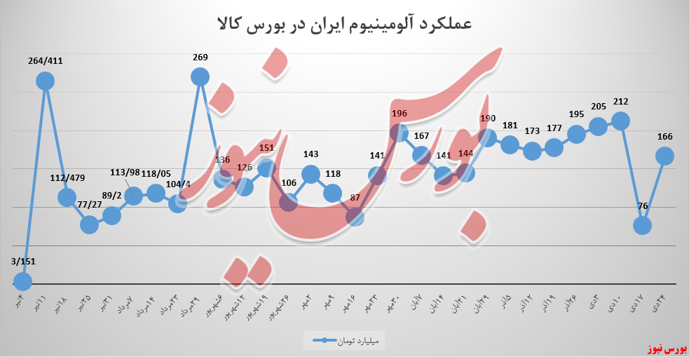 فاصله ۱۰۰ میلیاردتومانی درآمد ایرالکو با رکوردزنی