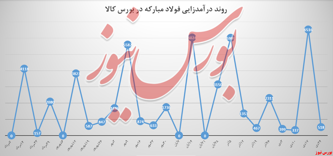 فولاد مبارکه به اصل خود در بورس کالا بازگشت