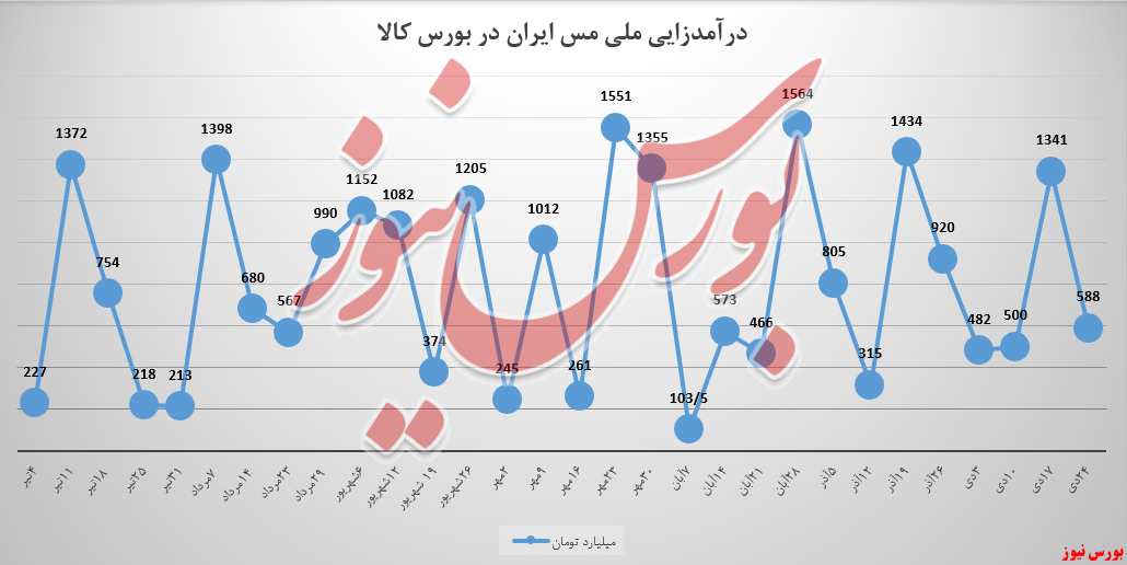 «ملی مس ایران» در تبدیل تقاضا به معامله ضعیف است!